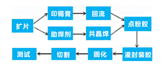 倒装LED芯片技术你了解多少