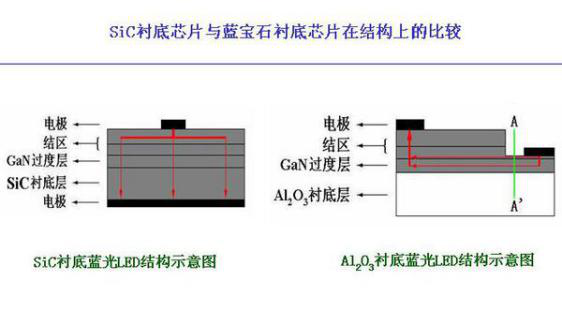 LED照明技术路线及长期以来的改进路线