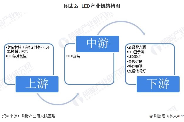 2020年中国LED封装行业市场现状与发展前景分析