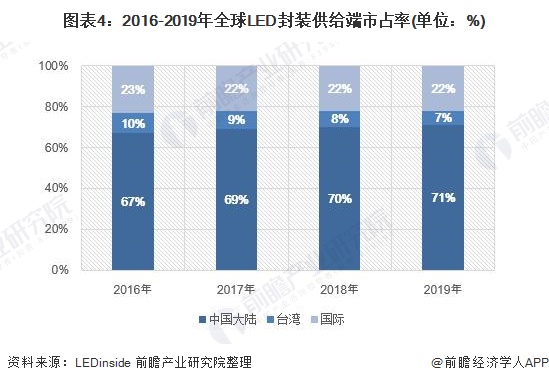 2020年中国LED封装行业市场现状与发展前景分析