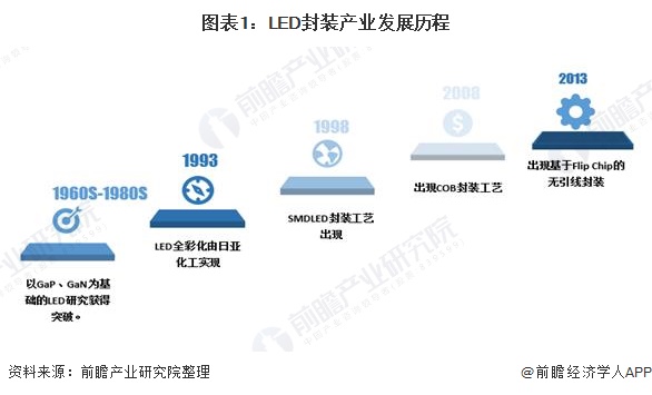 2020年中国LED封装行业市场现状与发展前景分析