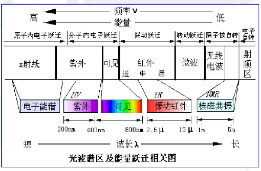 新闻资讯 行业新闻 >> 浏览内容 样品受到频率连续变化的红外光照射时
