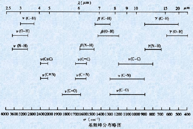 红外光谱图解析知识点汇总，实验出真知
